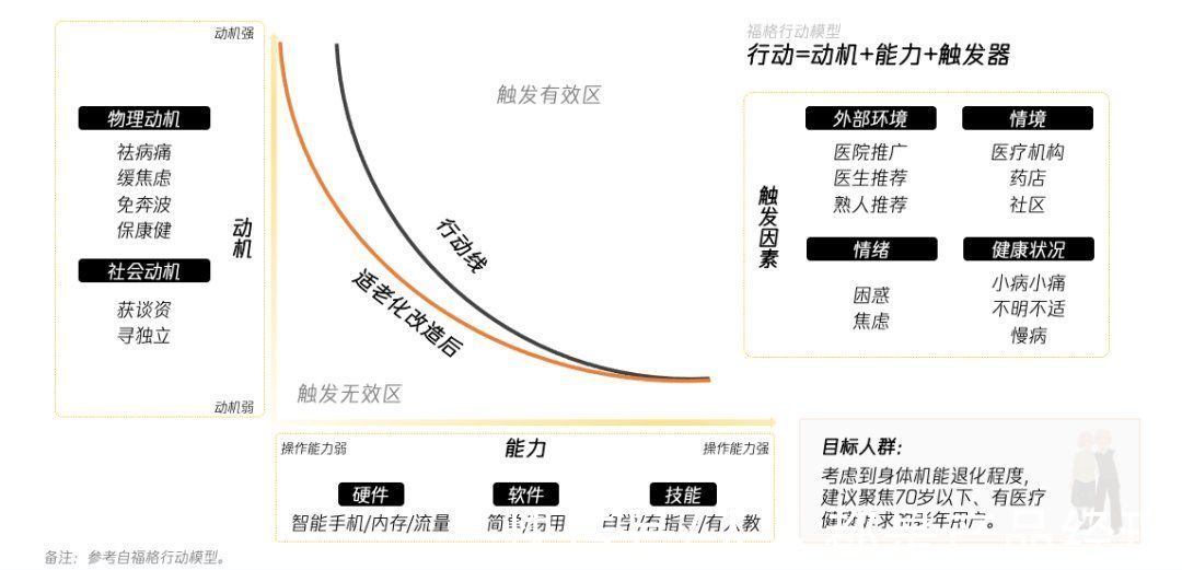 医疗|数字医疗的「适老化」设计思考