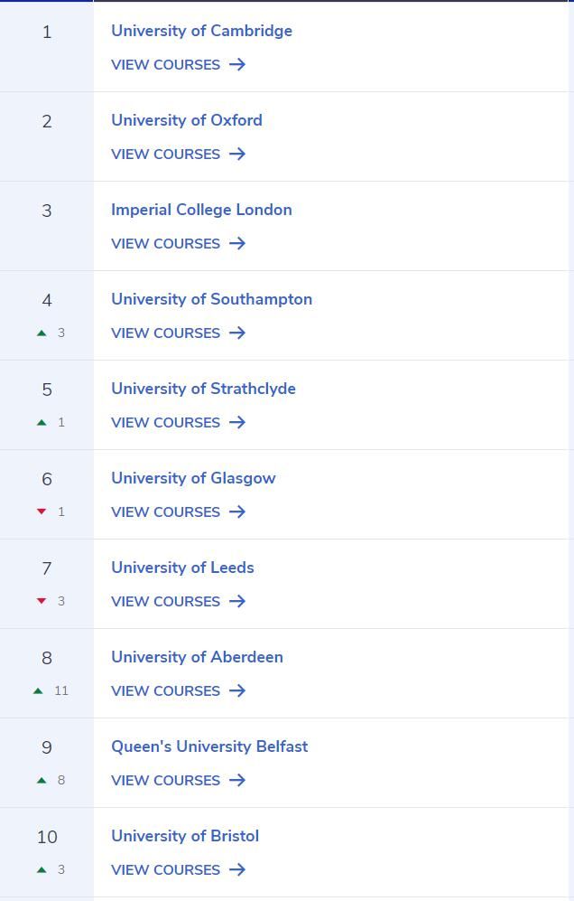 2020年英国毕业生起薪报告来了，计算机科学居然只排第七位