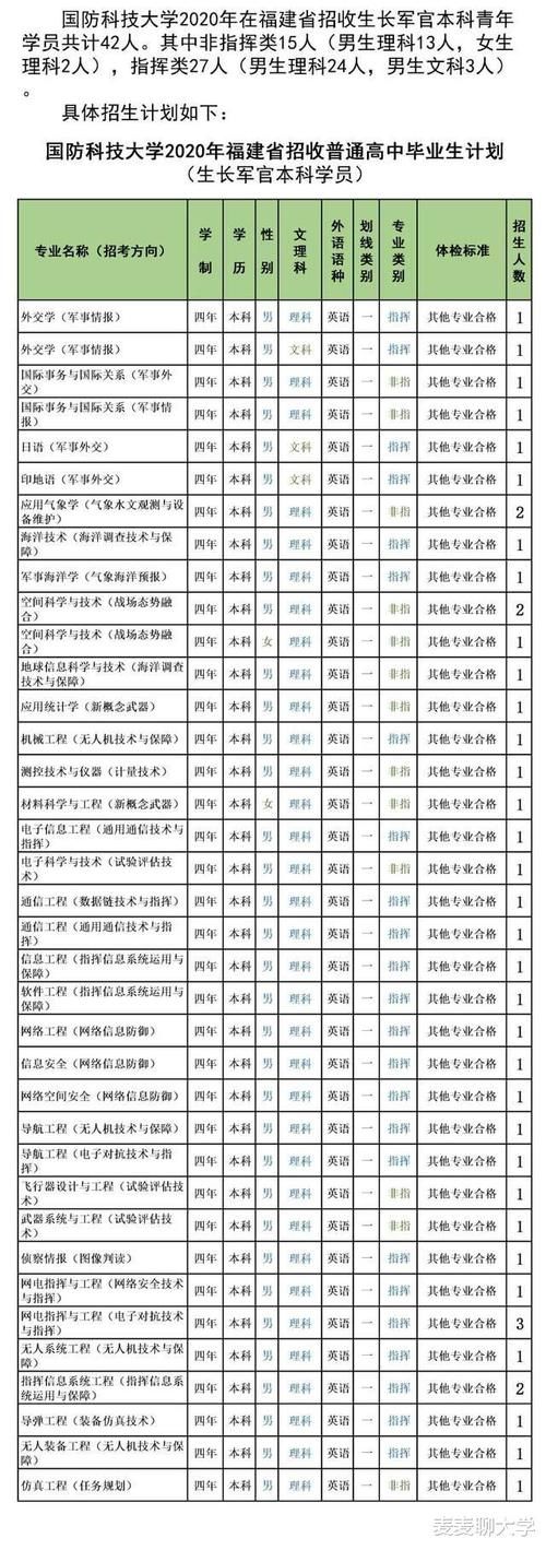 专业录取分|985分数：国防科技大学2020年各省分专业计划+19年分数