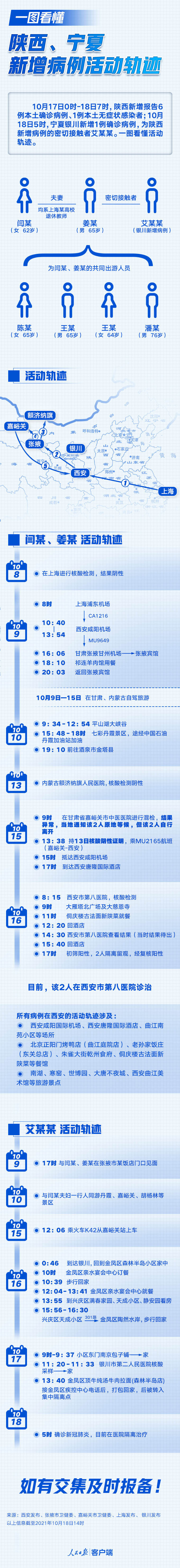 宁夏|一图看懂陕西、宁夏新增病例活动轨迹