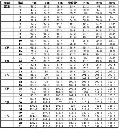 国家卫生部|儿童身高发育参照表，男孩女孩都有，看看你家孩子合格了没