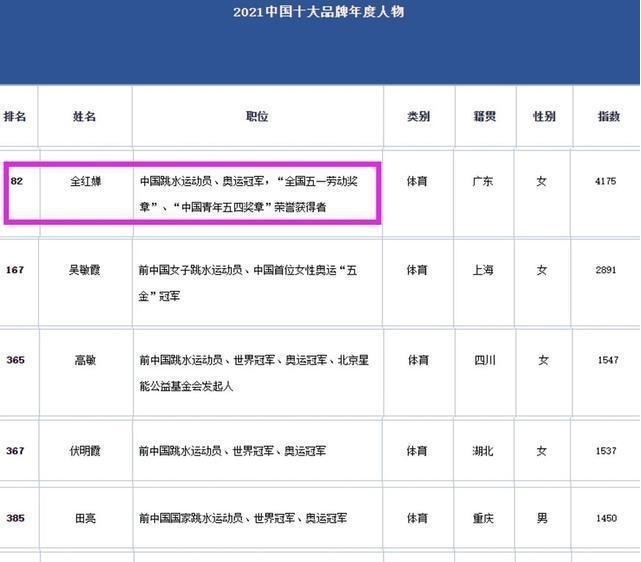 小姑娘|排名第82位!全红婵成重要榜单风云人物,14岁天才排名比朱婷还高