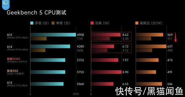 极客湾|iPhone 13口碑反转，A15性能测试出炉：一个好消息，一个坏消息