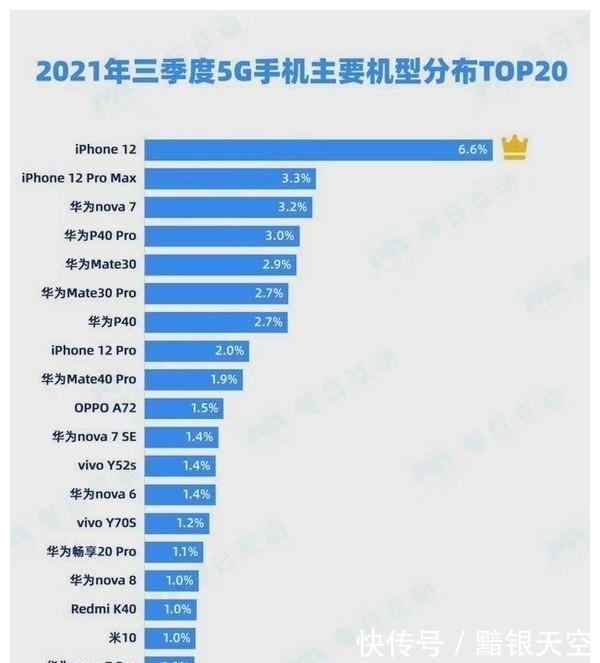 华为p40pro|国内5G手机市场现状:华为市占率超30% 仍排第一