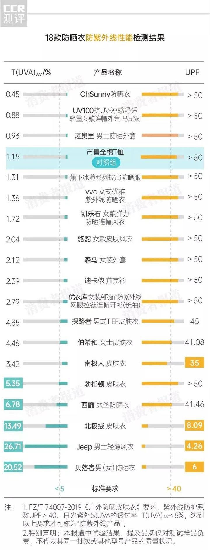 气性|18款防晒衣对比：JEEP等6款防晒不达标，迪卡侬气性较差