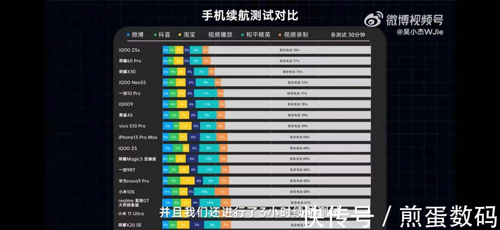 功耗|骁龙8里帧率最稳，续航最好？上手一加10 Pro，数码博主都怎么说