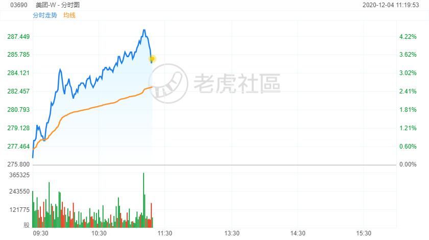 下周|美团涨超4%，纳入恒生指数下周一起生效