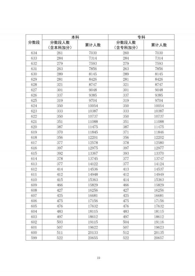 通高校招生|全国20个省市2020年高考成绩一分一段表汇总！2021考生家长收藏！