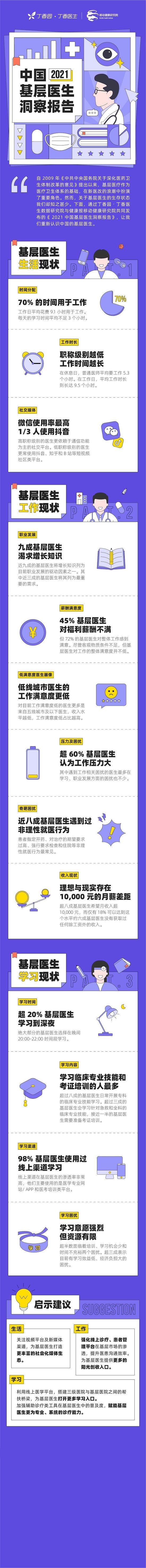 丁香园|丁香园数据研究院《2021中国基层医生洞察报告》：超八成遭遇过非理性就医行为