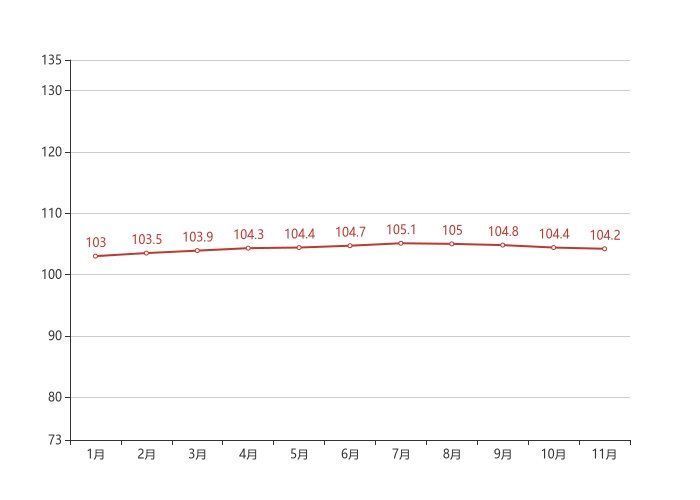 二手房|70城房价最新出炉！厦门11月二手房价格环比下跌0.20%