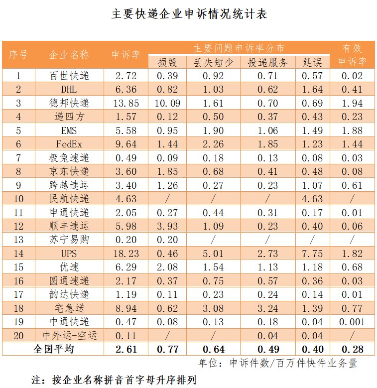 it之家|国家邮政局：2021年7月共处理申诉25569件，环比增长31.1％