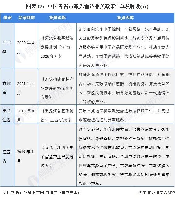 汽车电子|重磅！一文带你了解2021年全国及各省市激光雷达行业政策汇总、解读及发展目标