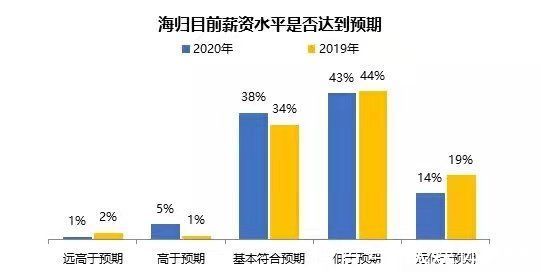 智联招聘|花几百万出国，投100份简历被拒：“海归”变“海废”，留学还香吗？