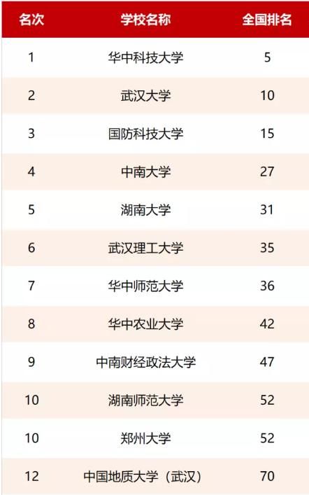 华中地区好大学最新排名，华科力压武大，郑大搭上十强“末班车”