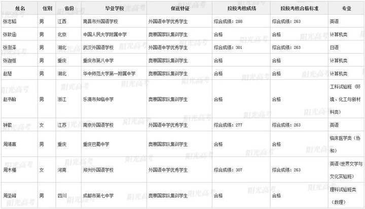 北大|浙江这36名高三生被北大、清华提前录取