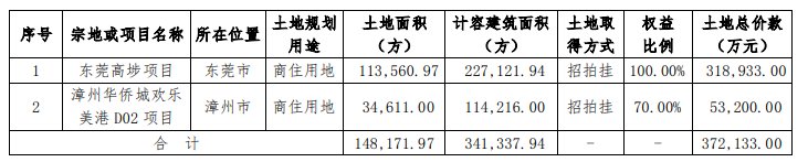 华侨城|华侨城A前9个月合同销售金额663.42亿元，同比增长9%