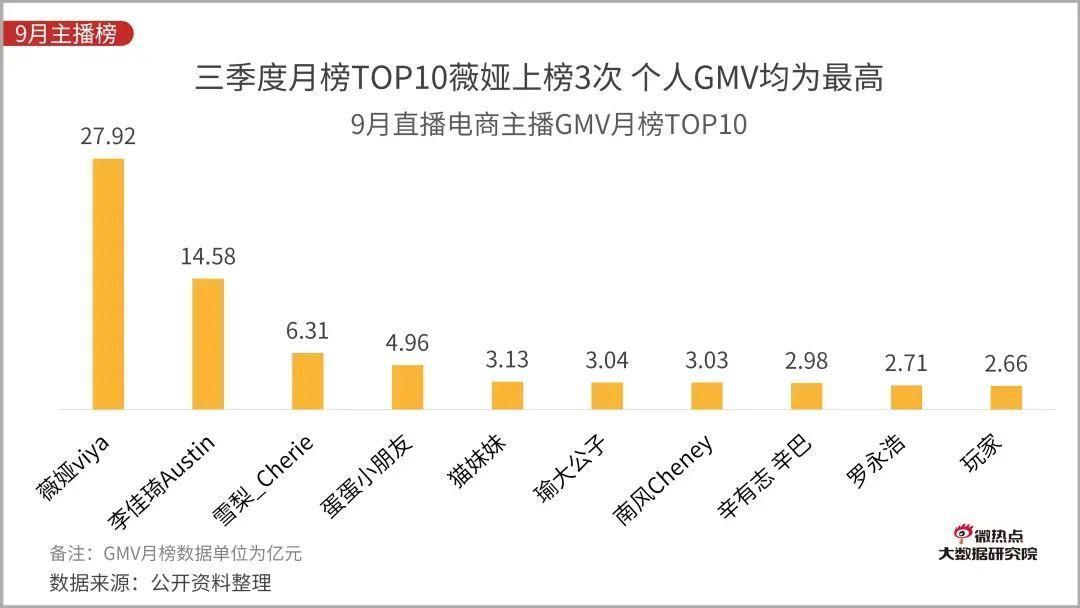 Q3|直播电商行业网络关注度分析报告：2020年Q3版