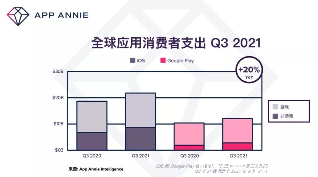 支出|突破新高！2021年Q3全球用户支出340亿美元，游戏占比66%