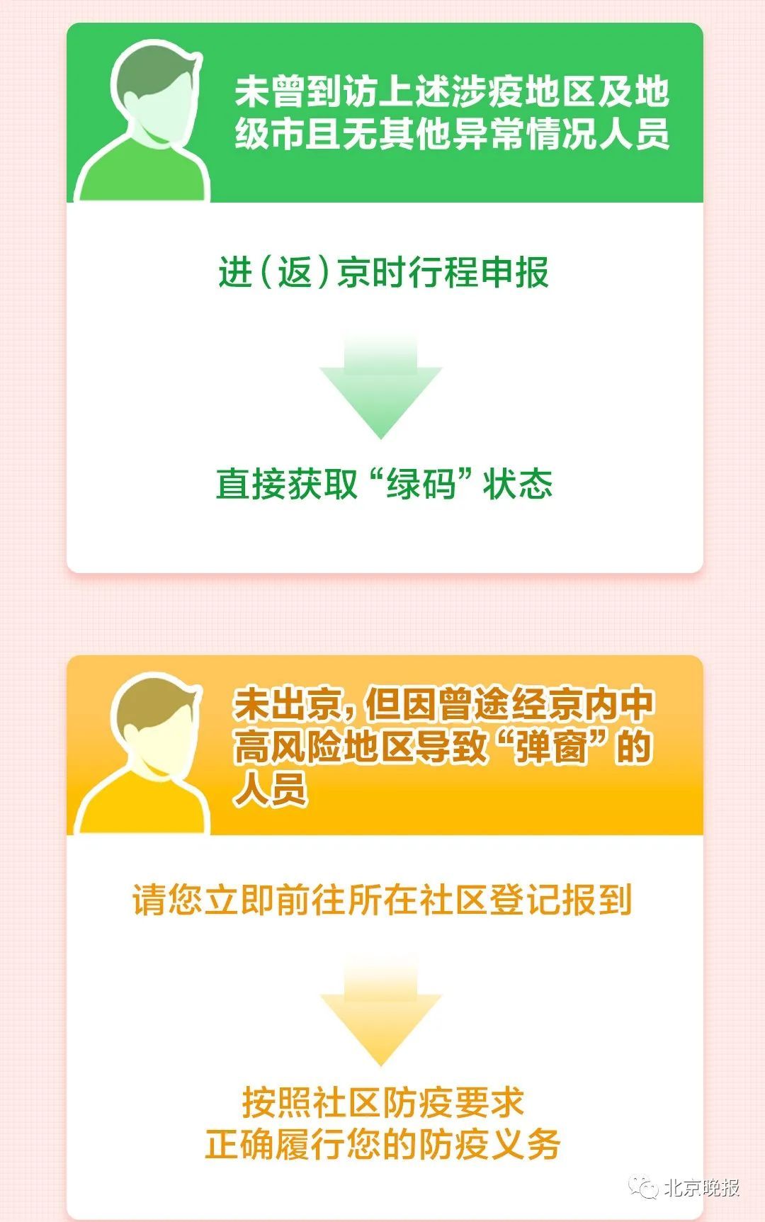 绿码|健康宝弹窗后，如何获绿码进京？权威解答，一图读懂→