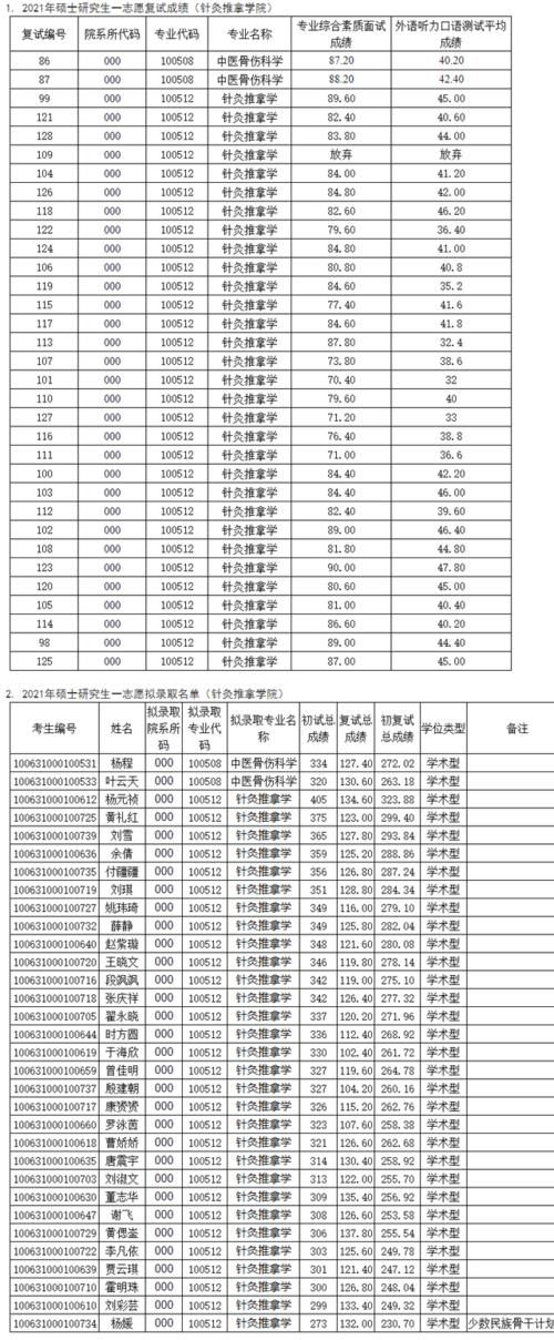 天津中医药大学2021硕士研究生各学院一志愿+调剂拟录取名单汇总