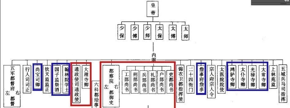 从三公九卿到六部九卿,历朝历代九卿