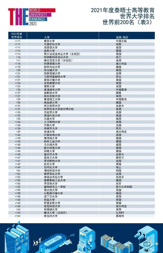 来了2021年THE世界大学排名发布牛津大学连续5年全球第1名