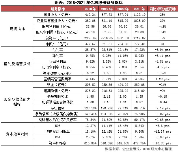 地产|年报点评50｜金科股份：回款率创历史新高，“地产+”业务提升潜力