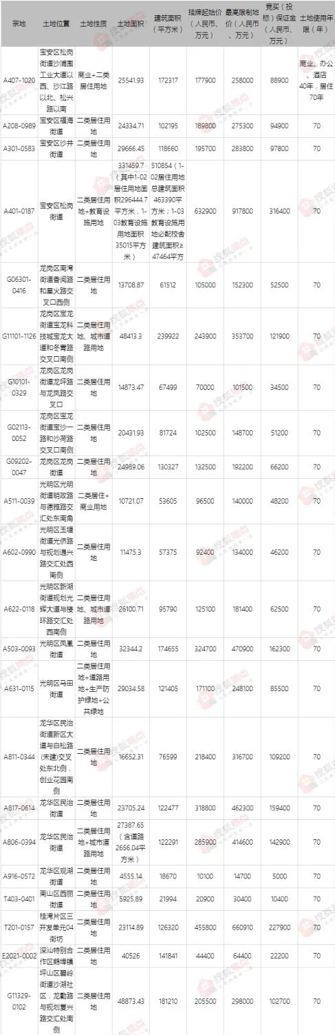 商品房|深圳第二批集中供地来了!22宗宅地齐拍,约83.38万平米!