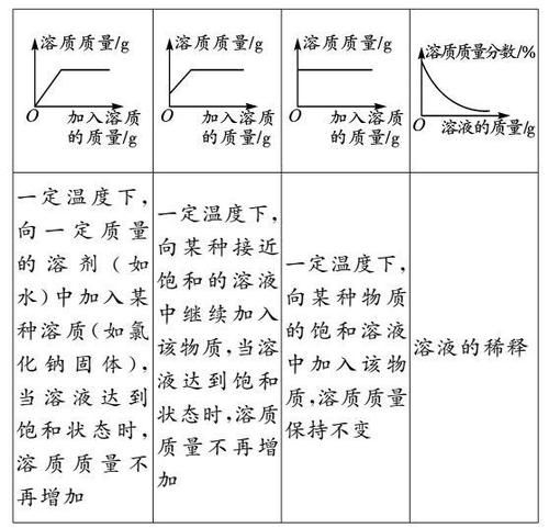 初中化学图像图表题答题方法+真题训练！