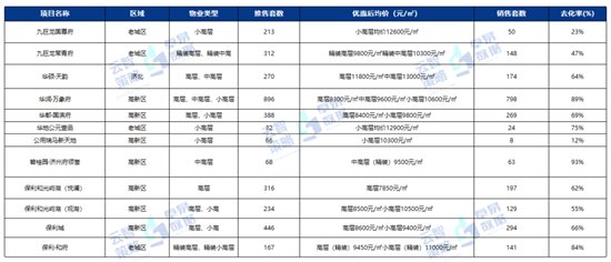 房源|2021年济宁房地产半年报出炉 24个项目开盘加推