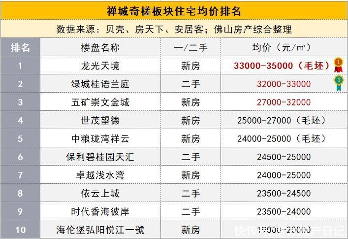 佛山|佛山五区32镇街的最新房价的TOP10排行榜，涵盖全部一二手住宅