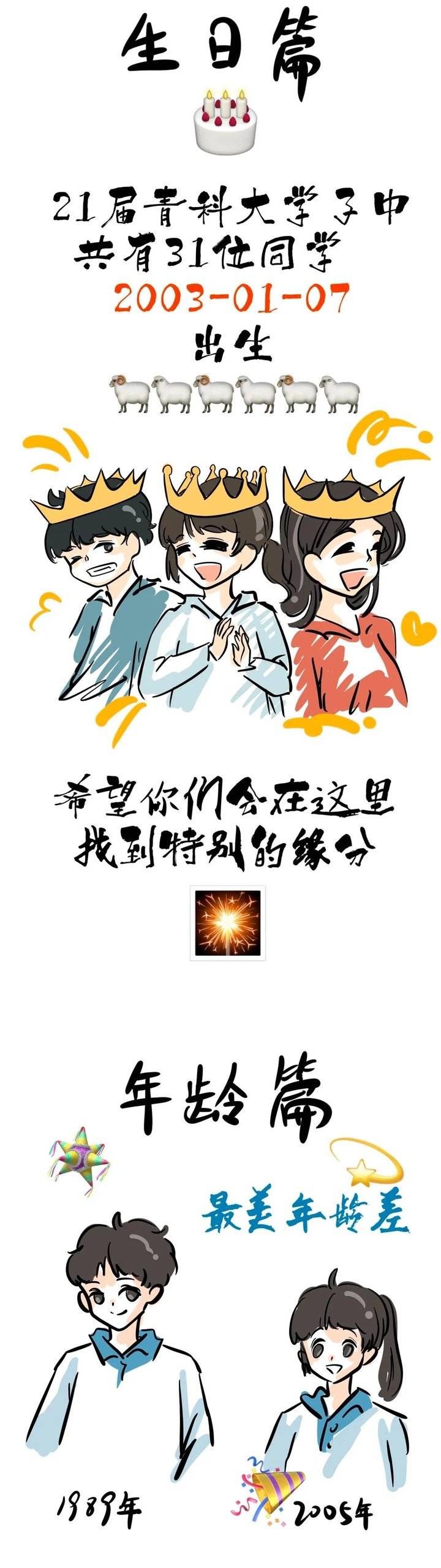 青岛科技大学|31位同学同天过生日，青岛科技大学2021新生大数据来了