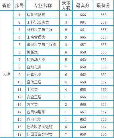 北京天津山东：北京科技大学2020年本科分专业录取分数统计