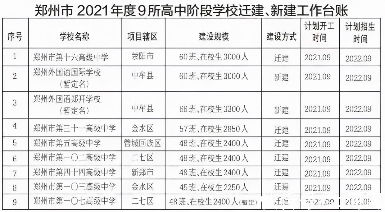 高中|郑州集中开工10所高中，10个月后建成！看看都在哪儿？