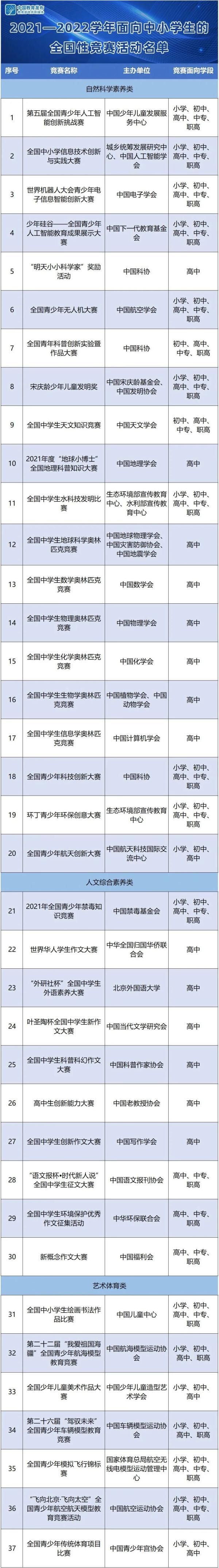 g20|重磅！只认这37项！教育部最新名单来了