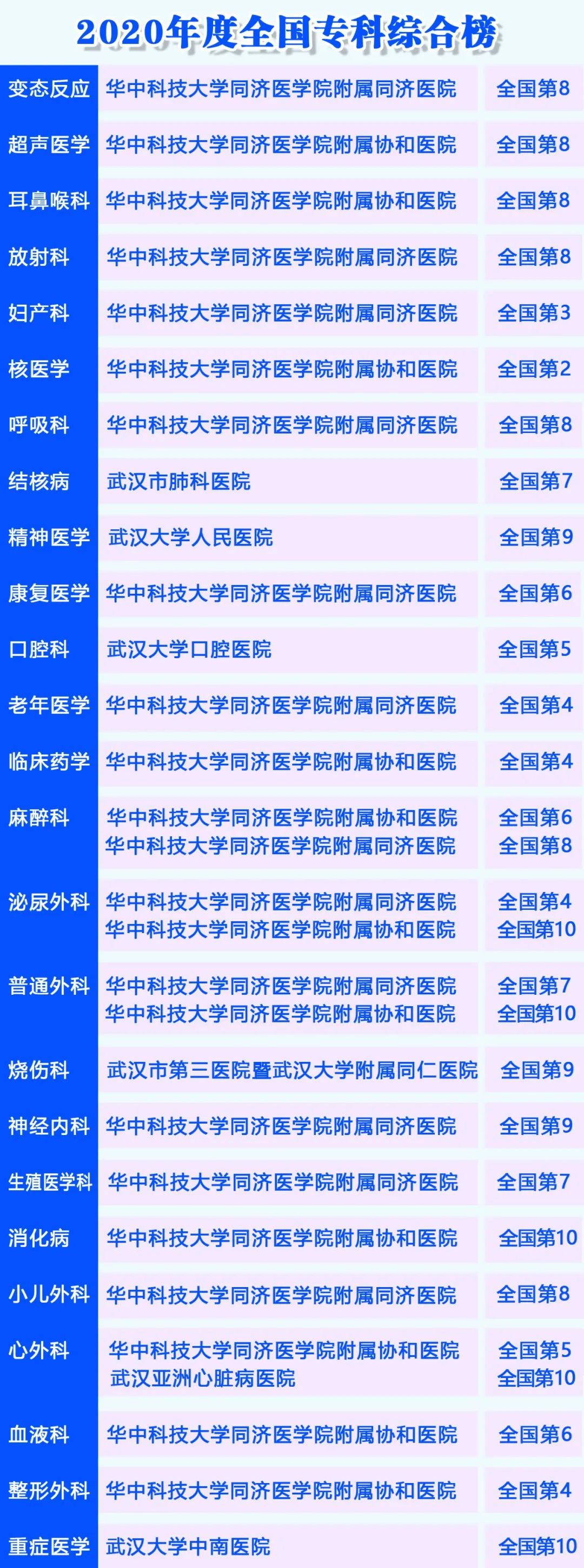 马晶晶|排行榜出炉！同济协和全国前十，武汉还有这些专科上榜，赶紧收藏