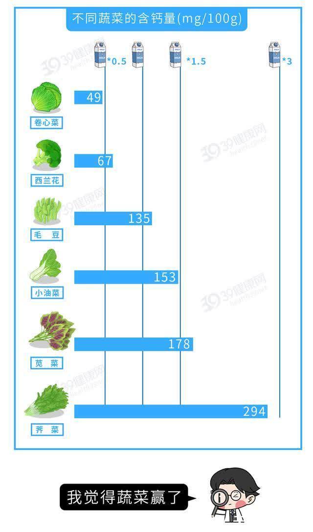 x型腿|原来喝骨头汤不补钙？教你正确的4个补钙方法，附6种高钙蔬菜