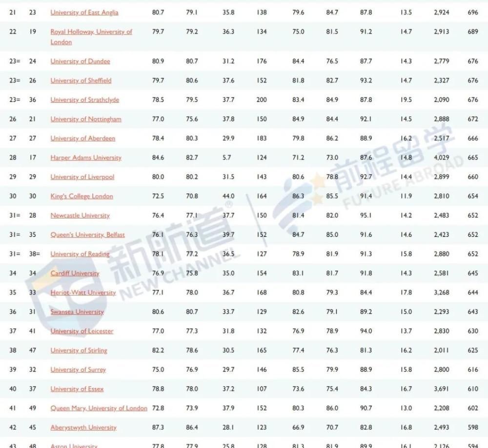 2021泰晤士报英国大学排名出炉前3稳如泰山，4-10大洗牌