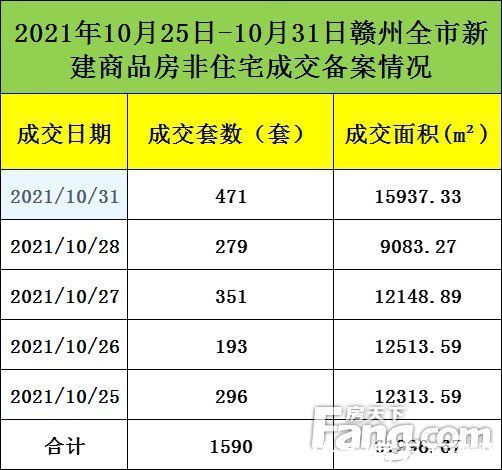 商品房|周成交丨2021.10.25-31赣州全市新建商品房成交备案3093套