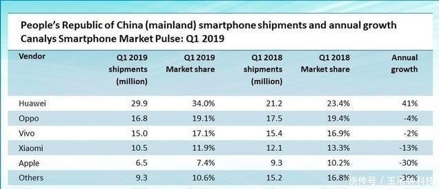 支持|iPhone在中国销售下滑，华为稳坐第一，你还支持苹果手机吗？