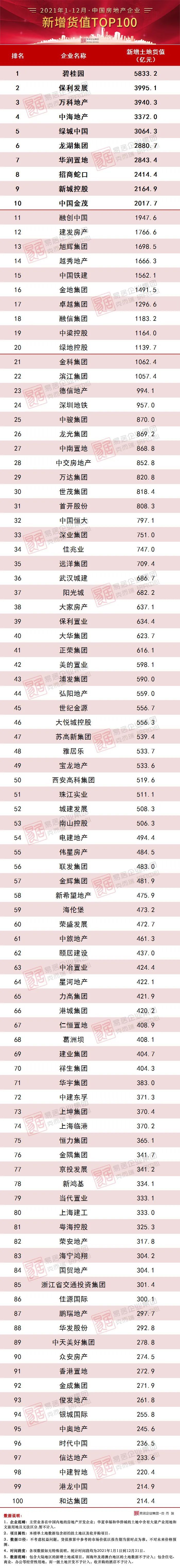 全年|2021年中国房地产企业新增货值TOP排行榜