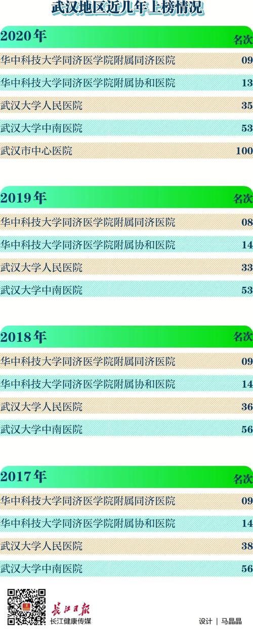 全国“顶级医院100强”出炉！武汉这些医院上榜→