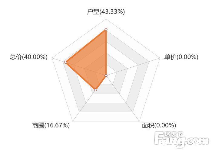 用户|12月崇左新房用户关注度大数据报告