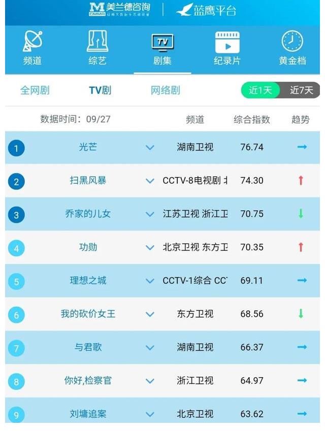 黃金檔|藍鷹指數｜9月27日影視內容融合傳播影響力排行榜TOP10