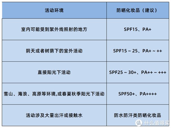 平价|夏季防晒如何选？记住6大要点、5大误区，并推荐10款平价好用防晒！