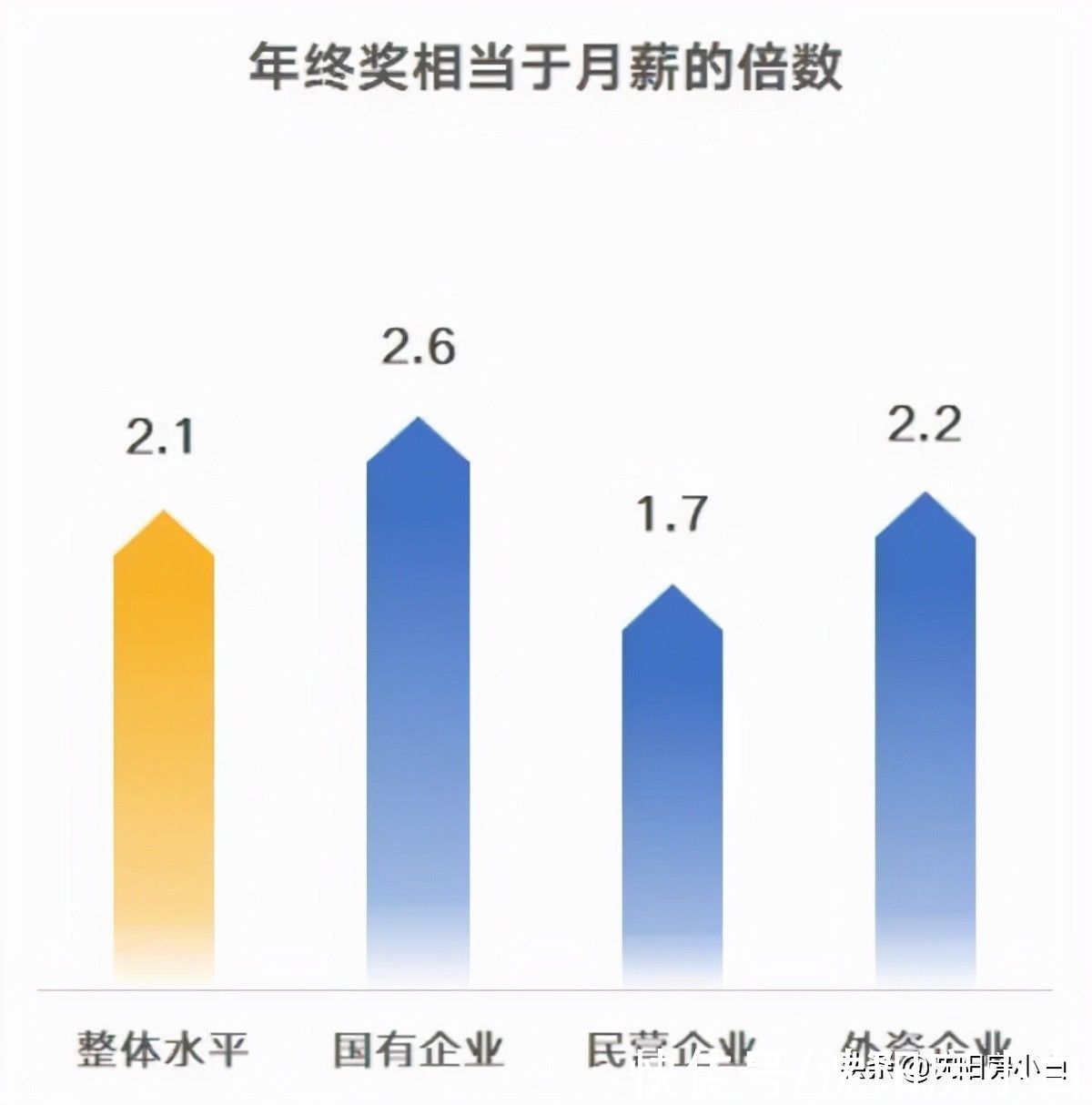 薪酬|地产人的年终奖，已经逐渐变成了一种奢求