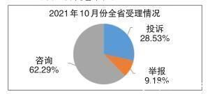 服务类|2021年10月份全省市场监管类投诉举报咨询数据分析暨消费提示