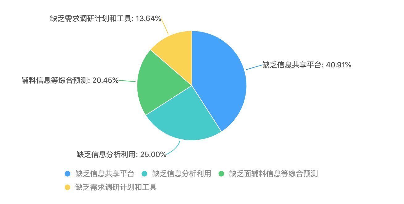 技术部|服装设计现状与供应链协同