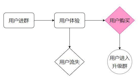 社群|用了2年才想明白的社群运营“爆发式”成交的底层逻辑，都在这了