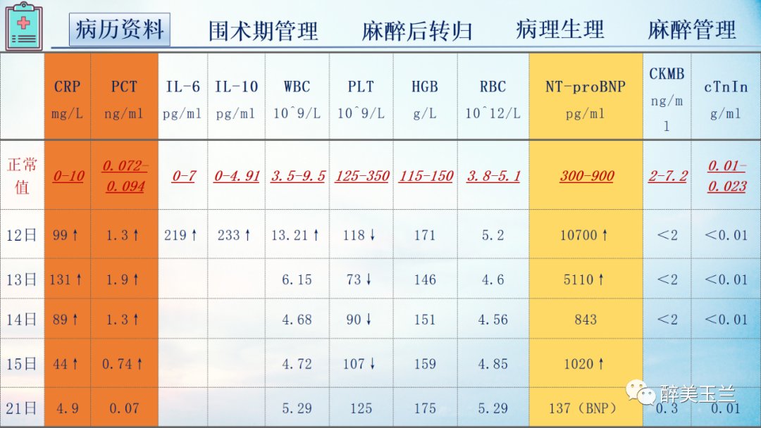 扩张型心肌病患者非心脏手术的全身麻醉一例|病例讨论 | 全身麻醉